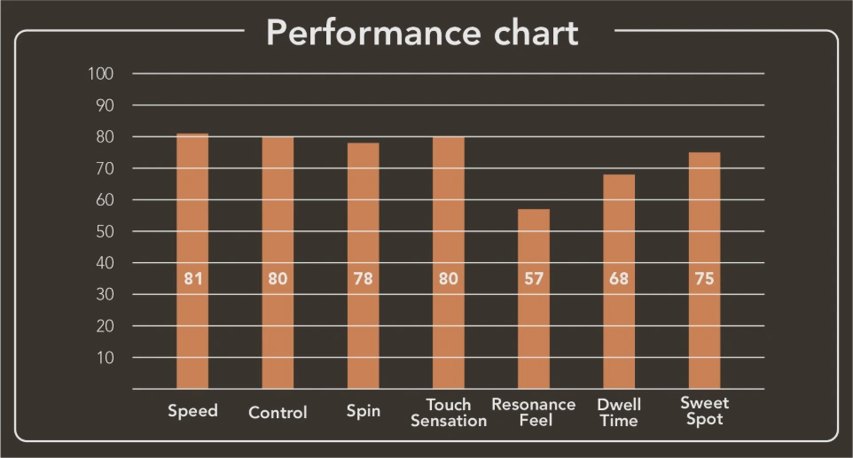 LOTUS 5.7 ZC performance chart for speed, control, spin and sweet spot