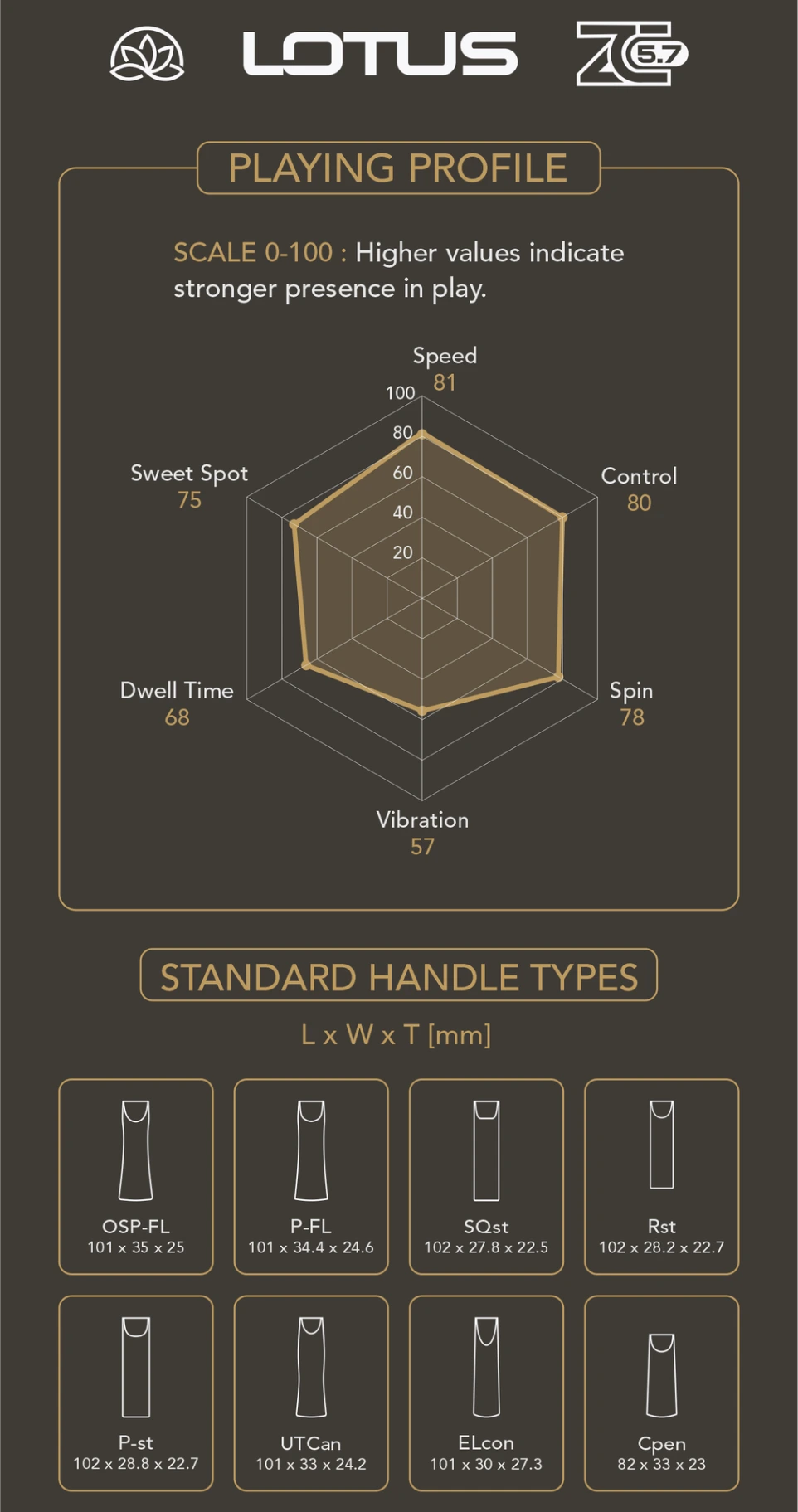 Palatinus Lotus ZC 5.7 table tennis blade playing profile: speed 81, control 80, spin 78, sweet spot 75, dwell time 68, vibration 57; standard handle types