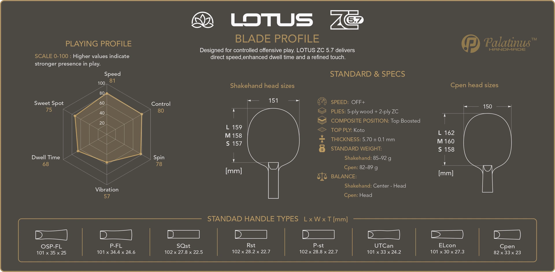 Palatinus Lotus ZC 5.7 table tennis blade profile: 7-ply (5 wood + 2 soft PBO-Carbon), OFF+, Koto outer ply, top-boosted, 5.7 mm, 85–92 g; playing profile — speed 81, control 80, spin 78, sweet spot 75, dwell time 68, vibration 57; shakehand and Cpen head sizes and standard handle types